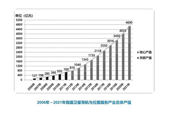 《2022中國衛星導航與位置服務產業發展白皮書》:總產值達4690億元!